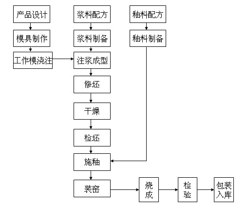 陶瓷洁具制作工艺流程图