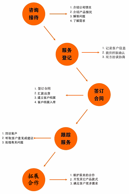 佛山市赛尼洁具业务服务流程