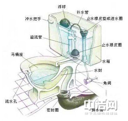 马桶堵塞解决办法